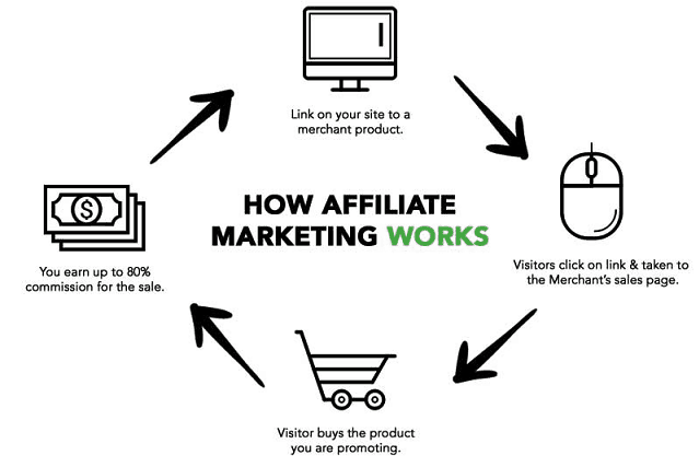 affiliate marketing